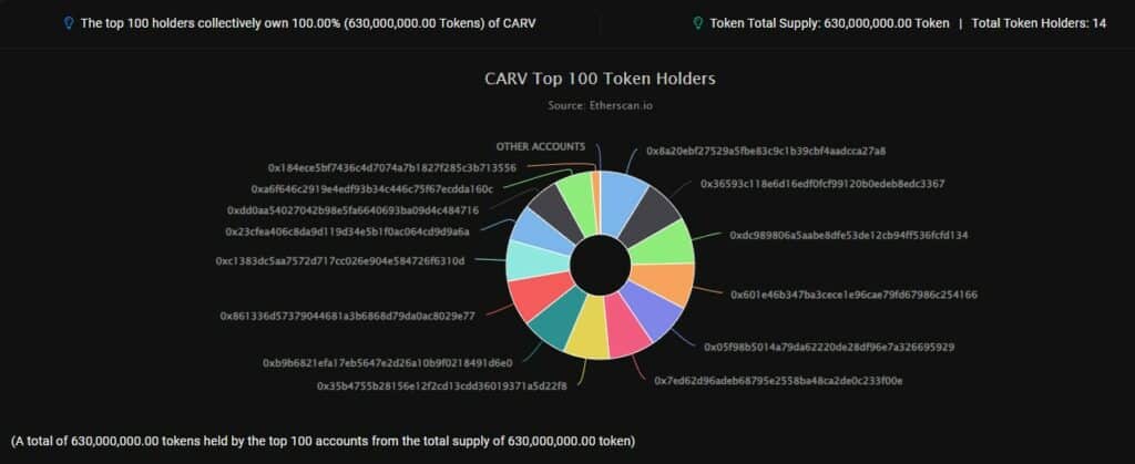 تحلیل ارز دیجیتال کرو (CARV)