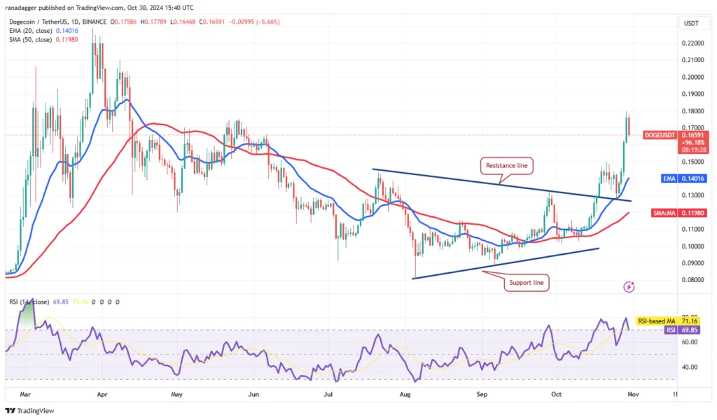 تکنیکال تون کوین و دوج کوین ۱۰ آبان