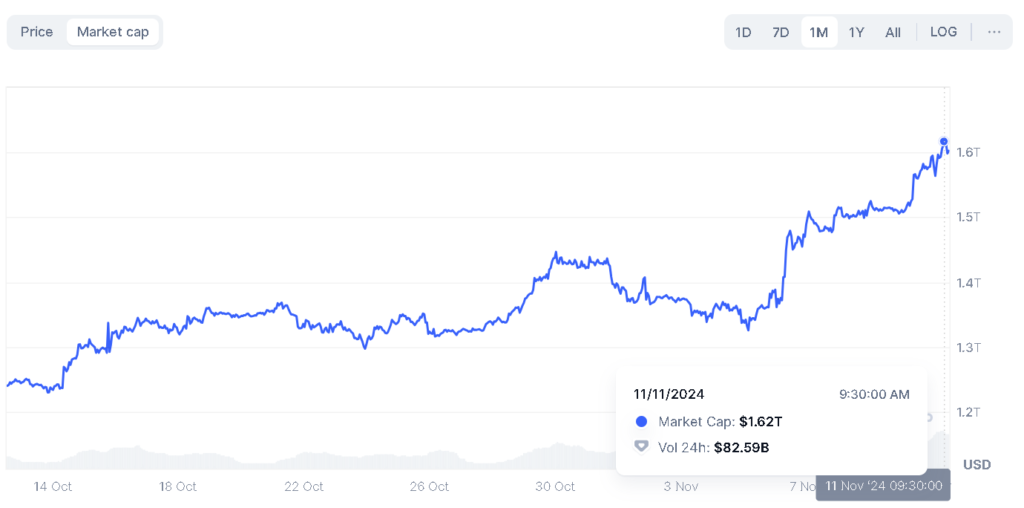 ارزش بازار بیت‌ کوین