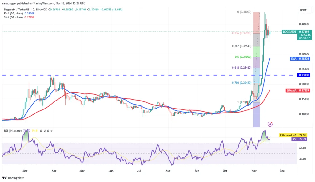 تکنیکال قیمت دوج‌ کوین ۲۹ آبان