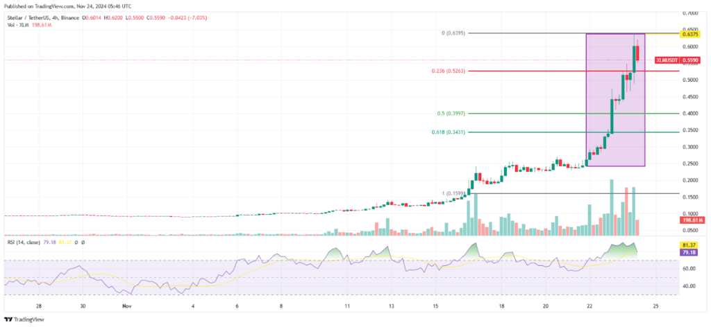 تحلیل قیمت استلار (XLM) ۴ آذر