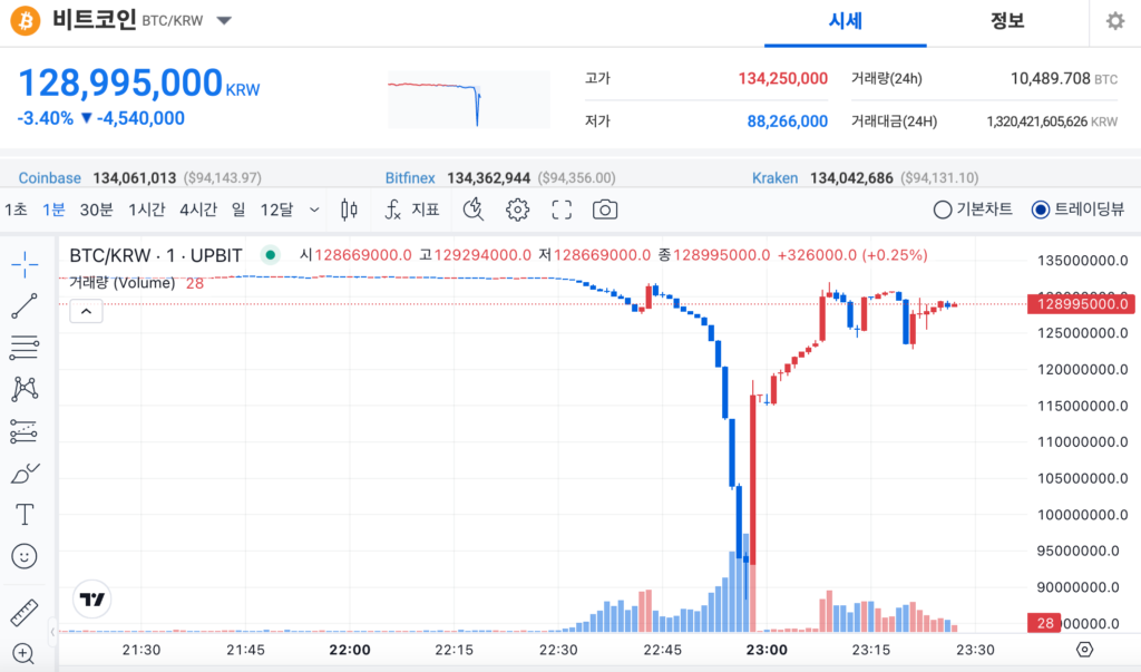 قیمت بیت کوین ۶۲۰۰۰ دلار شد