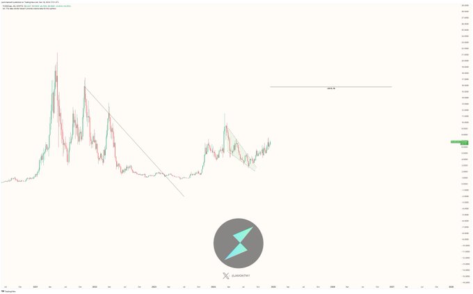 تحلیل قیمت تورچین (RUNE) 