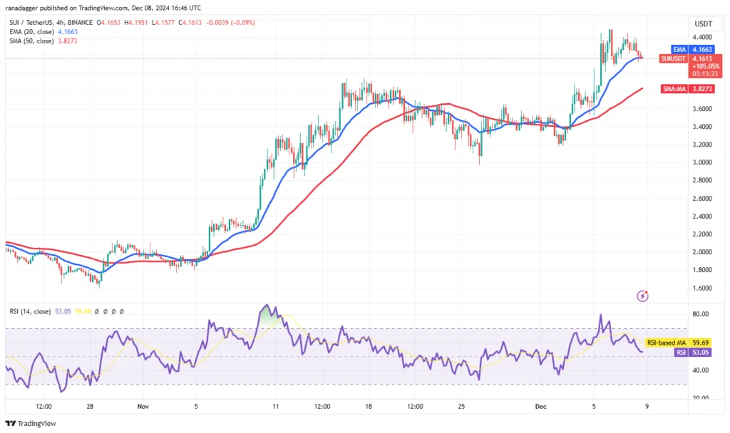 تکنیکال قیمت سویی (SUI) ۱۹ آذر