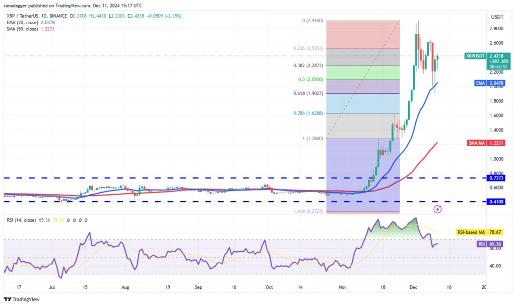 تحلیل تکنیکال قیمت ریپل (XRP) ۲۲ آذر