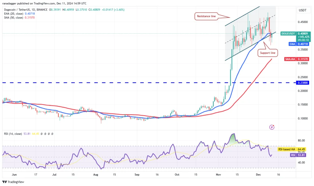 تحلیل تکنیکال دوج کوین (DOGE) ۲۲ آذر