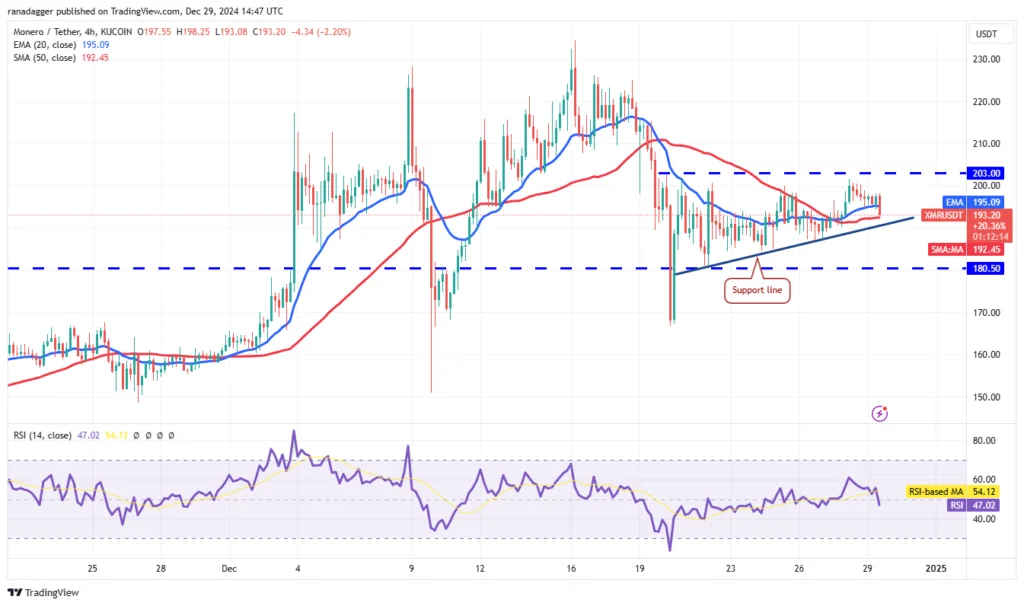 تحلیل قیمت مونرو (XMR) ۱۰ دی