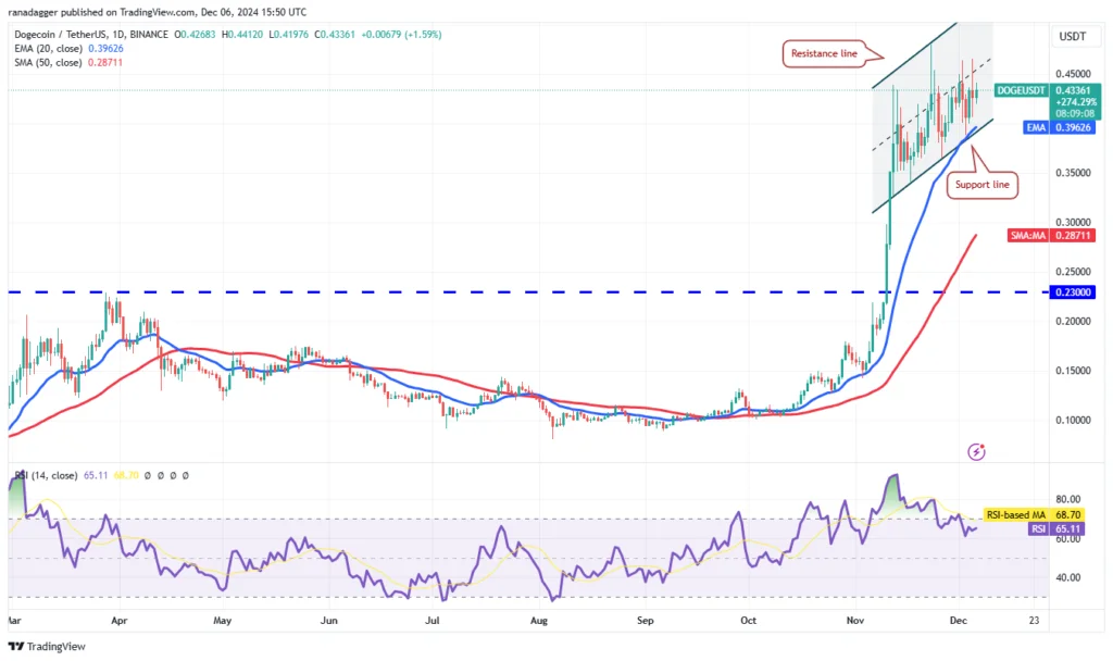 تکنیکال دوج کوین (DOGE) ۱۷ آذر