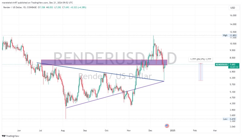 تحلیل قیمت رندر (RENDER) ۲ دی