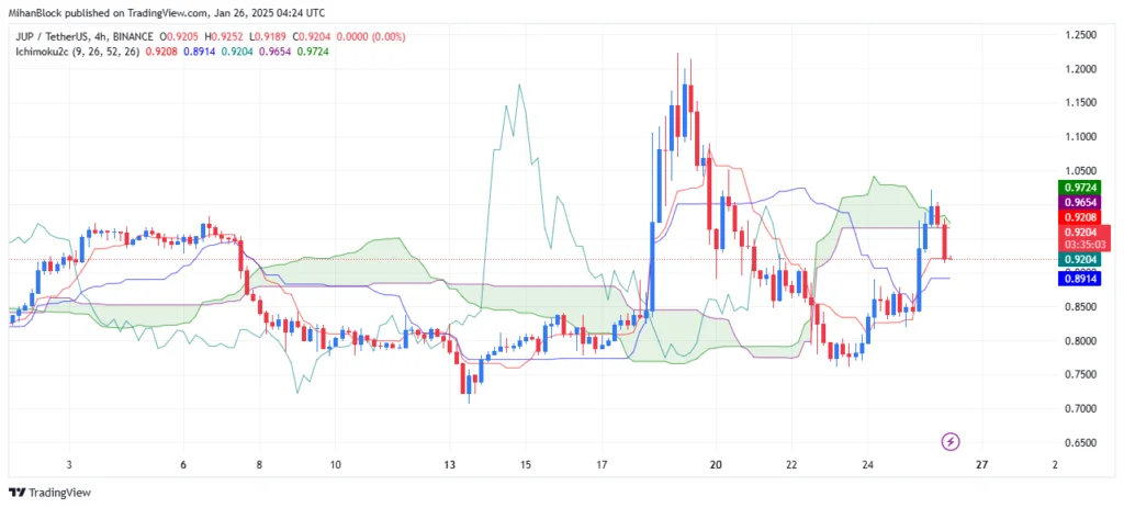 تکنیکال قیمت جوپیتر (JUP) ۷ بهمن