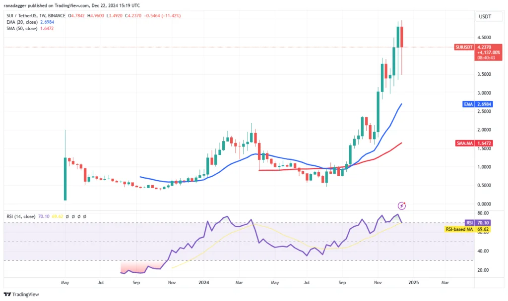 تحلیل قیمت سویی (SUI) ۱۳ دی