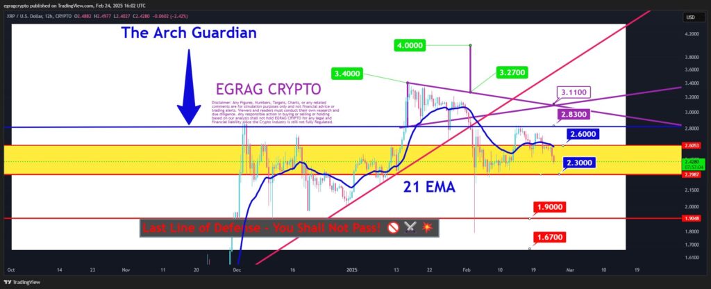 سقوط قیمت XRP به زیر ۲ دلار