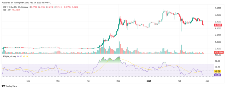 سقوط قیمت XRP به زیر ۲ دلار