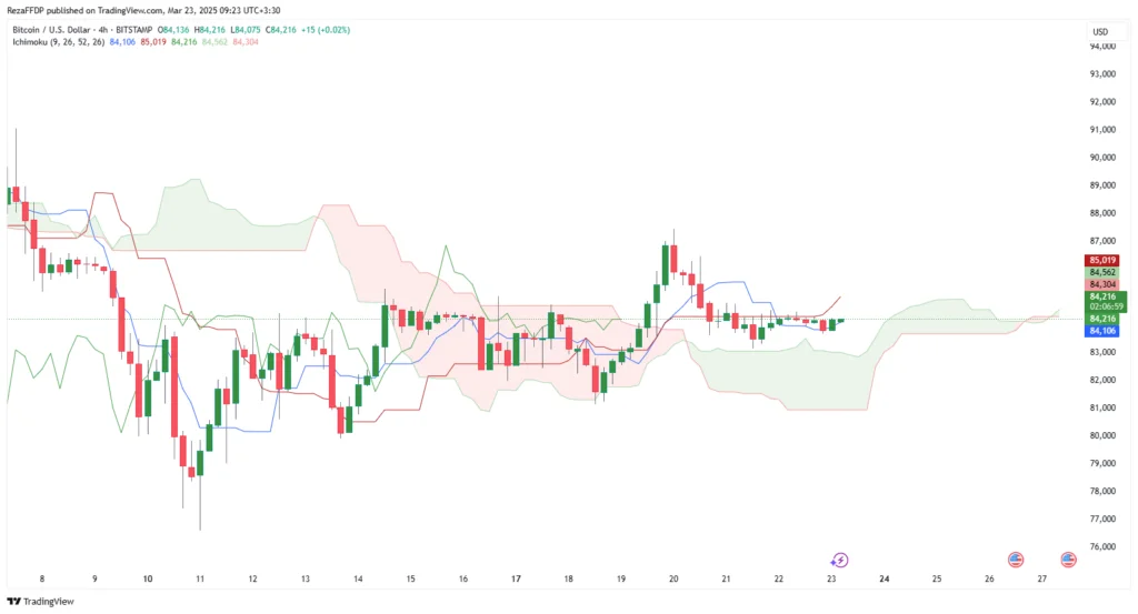 تحلیل بیت کوین ۳ فروردین