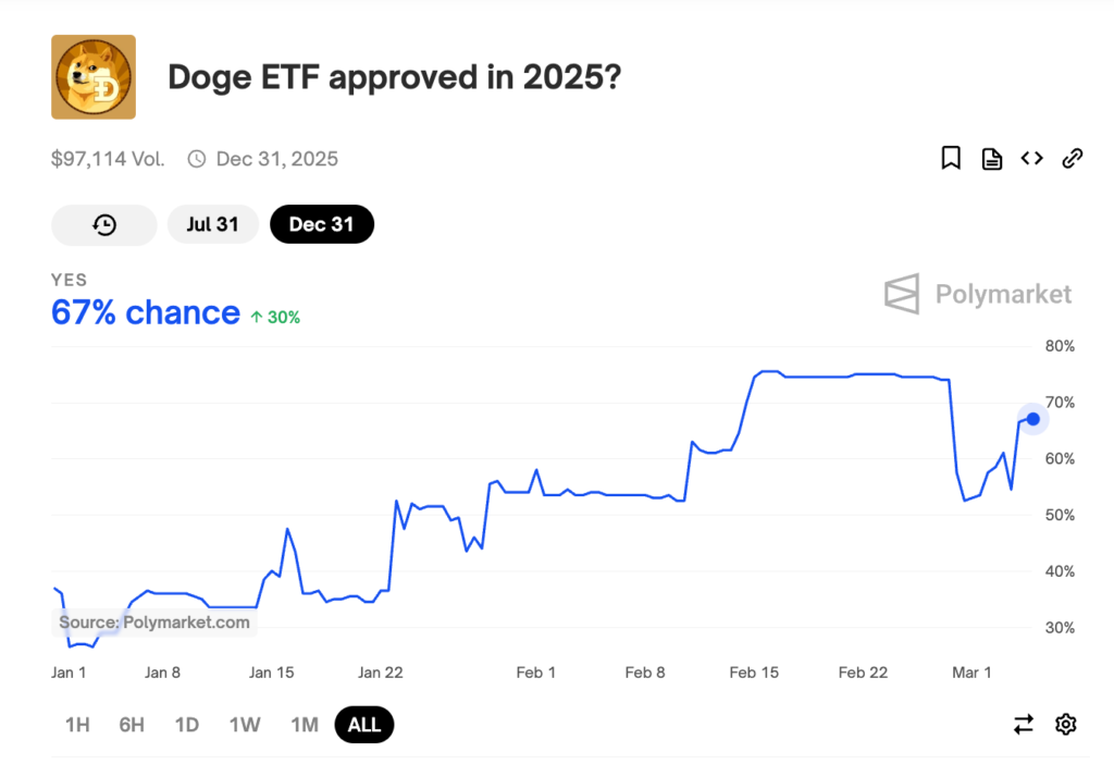 شانس تایید ETF دوج‌ کوین