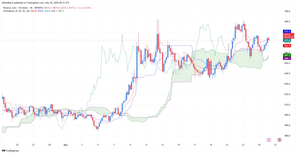 تکنیکال ریپل، بایننس کوین و سولانا ۵ خرداد ۱۴۰۴
