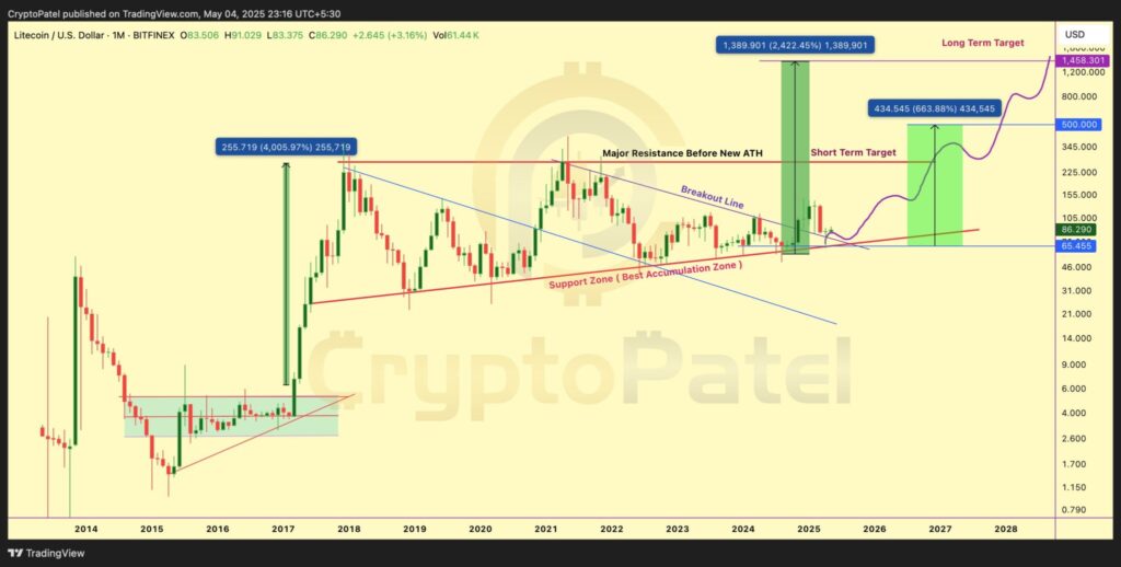 تایید ETF لایت کوین