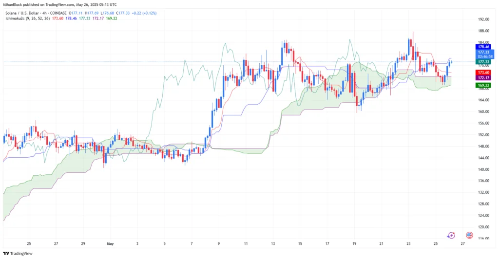 تکنیکال ریپل، بایننس کوین و سولانا ۵ خرداد ۱۴۰۴