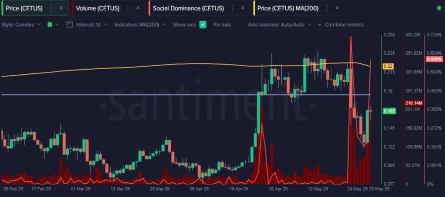 ارز دیجیتال CETUS