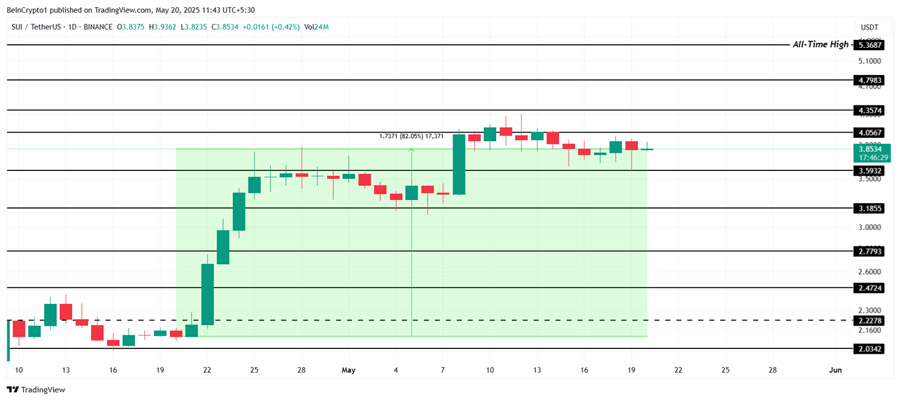 جهش SUI و عقب ماندن XRP