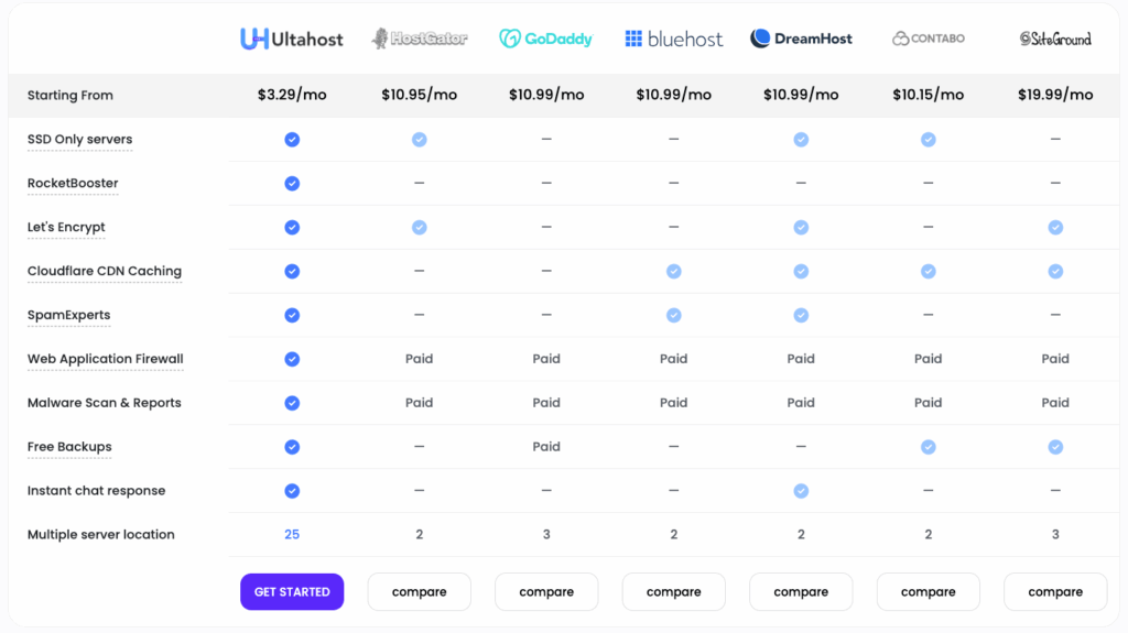 خرید با پی پال از سایت ultahost