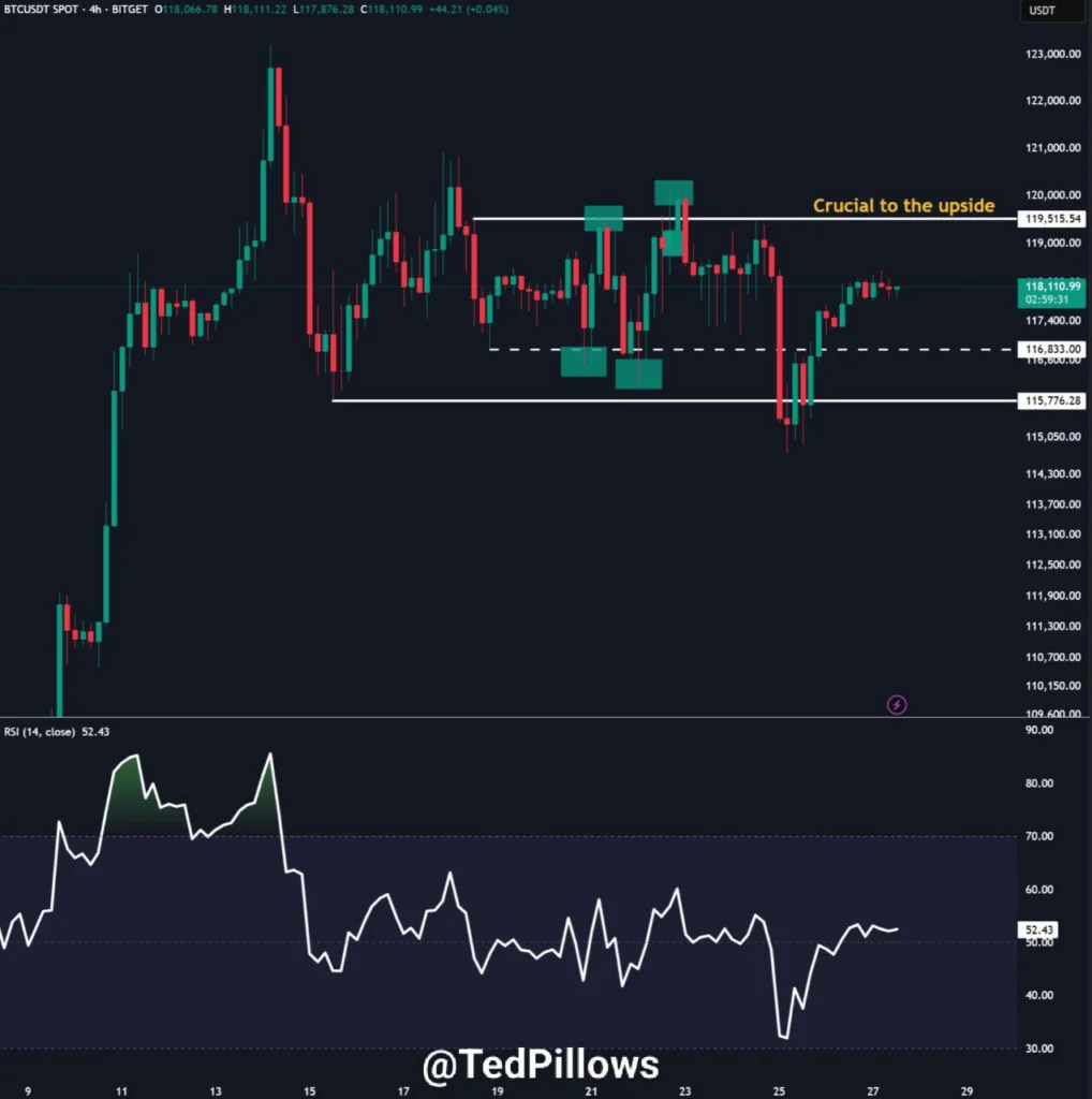 عبور بیت کوین از ۱۱۹٬۰۰۰ دلار