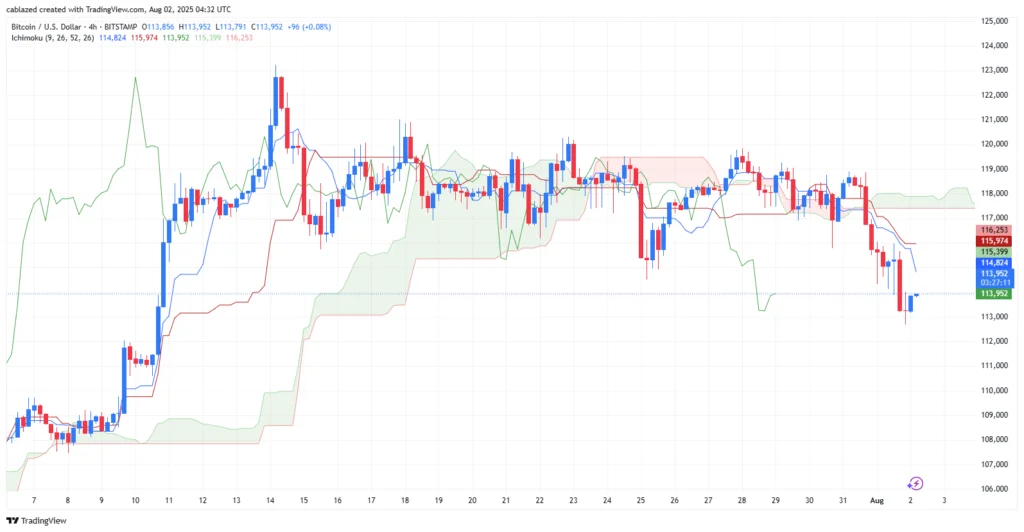 تکنیکال بیت کوین و اتریوم ۱۱ مرداد ۱۴۰۴