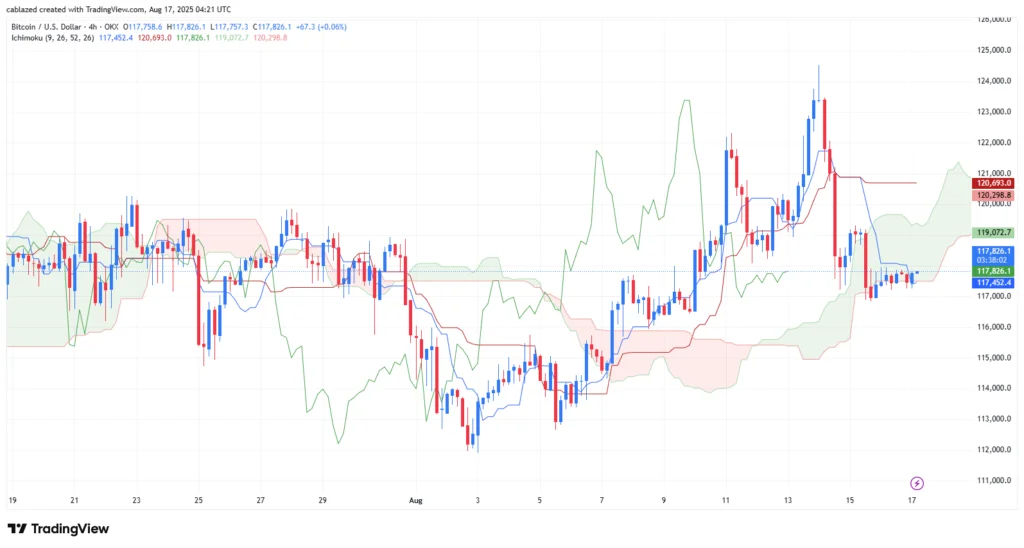 تکنیکال بیت کوین و اتریوم  ۲۶ مرداد ۱۴۰۴