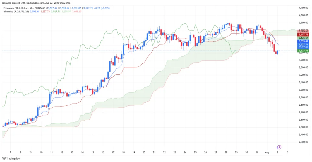 تکنیکال بیت کوین و اتریوم ۱۱ مرداد ۱۴۰۴