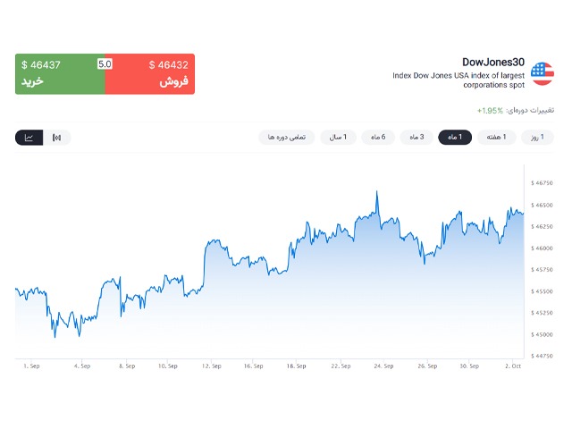 بروکر امارکتس شاخص داوجنز 
