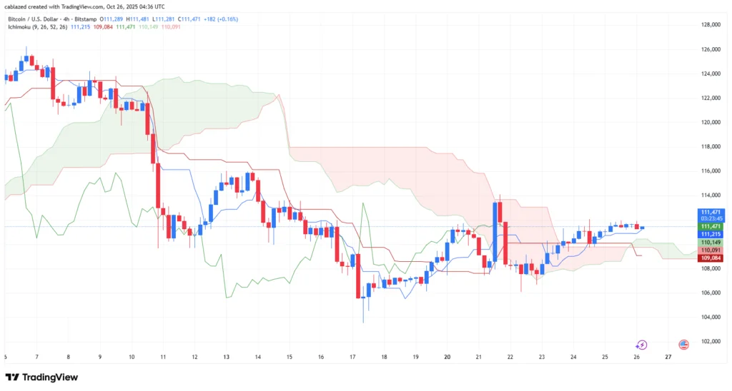 بیت کوین و اتریوم ۴ آبان ۱۴۰۴
