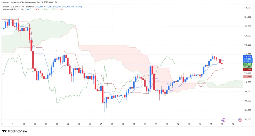 تحلیل بیت کوین و اتریوم  ۶ آبان ۱۴۰۴