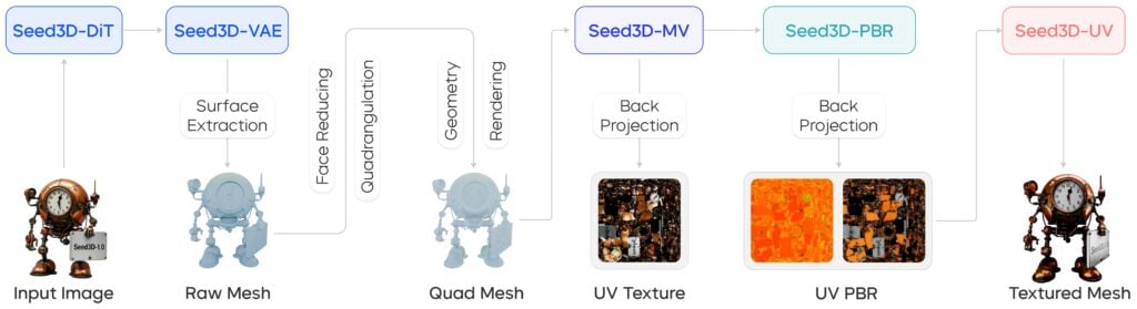 هوش مصنوعی Seed3D 1.0