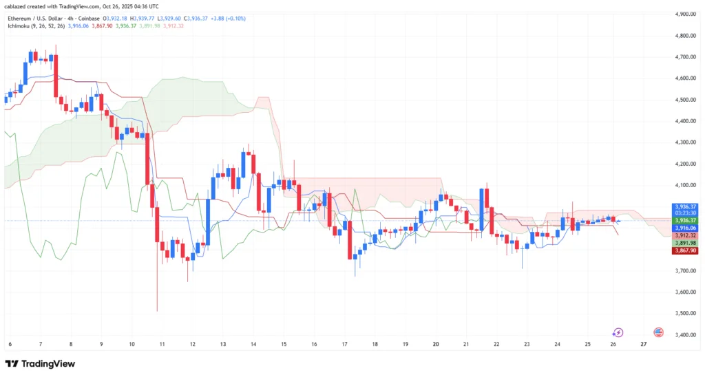 بیت کوین و اتریوم ۴ آبان ۱۴۰۴