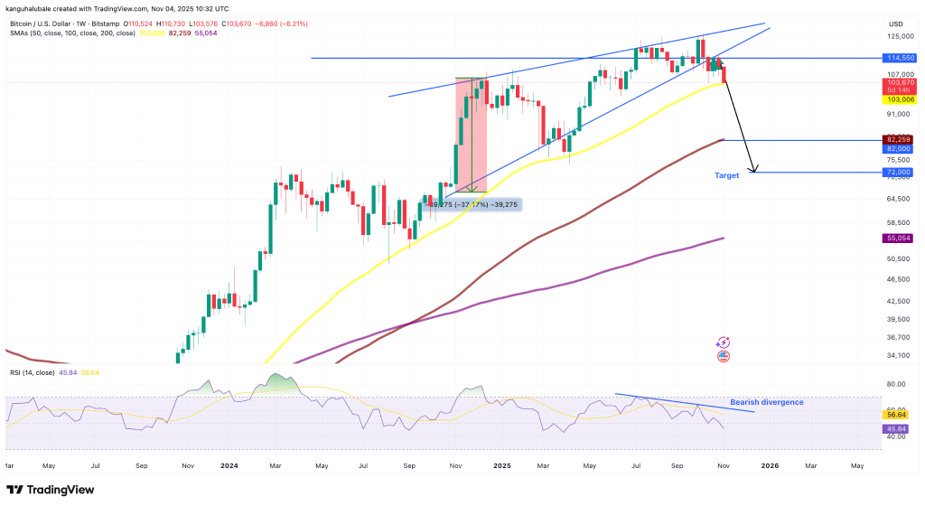 سقوط بیت کوین به زیر ۱۰۰ هزار دلار