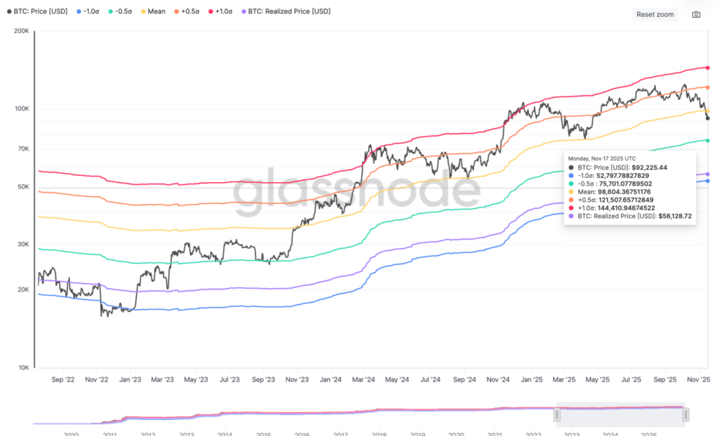 تحلیل بیت کوین ۲۸ آبان ۱۴۰۴
