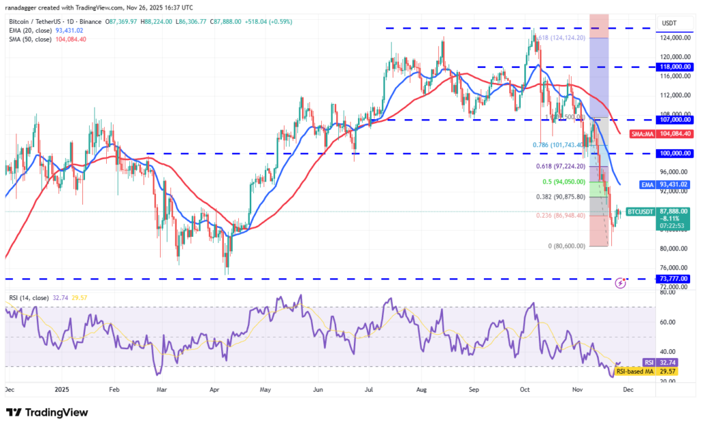 تحلیل بیت کوین و اتریوم ۶ آذر ۱۴۰۴