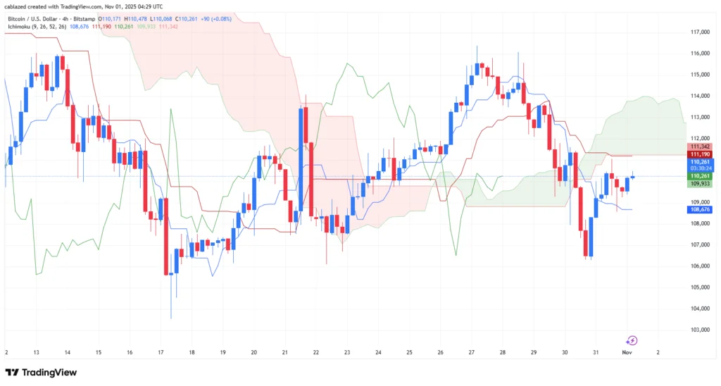 تحلیل بیت کوین و اتریوم ۱۰ آبان ۱۴۰۴