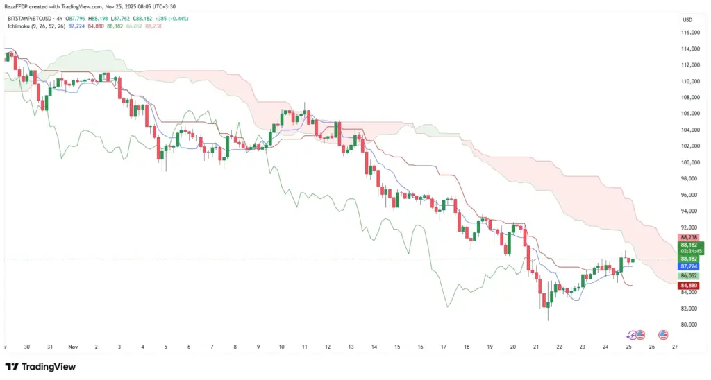 تحلیل بیت کوین و اتریوم ۴ آذر ۱۴۰۴
