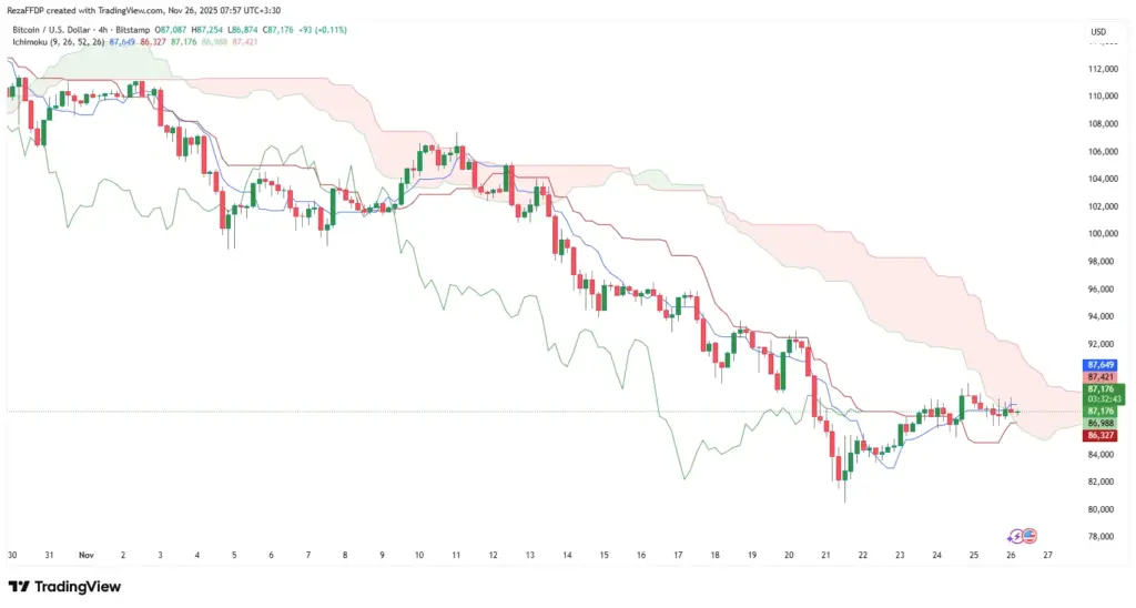 تحلیل بیت کوین و اتریوم ۵ آذر ۱۴۰۴