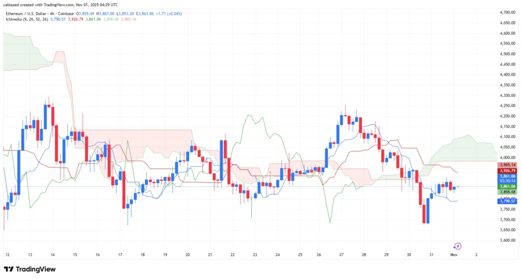 تحلیل بیت کوین و اتریوم ۱۰ آبان ۱۴۰۴