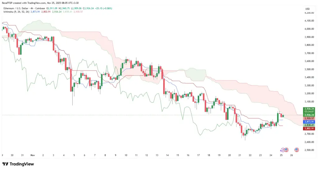 تحلیل بیت کوین و اتریوم ۴ آذر ۱۴۰۴