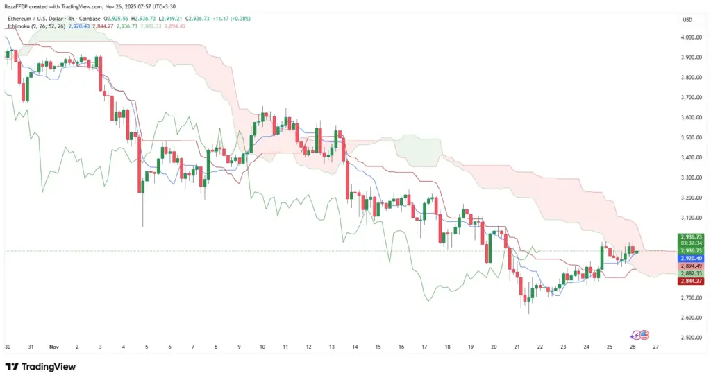 تحلیل بیت کوین و اتریوم ۵ آذر ۱۴۰۴