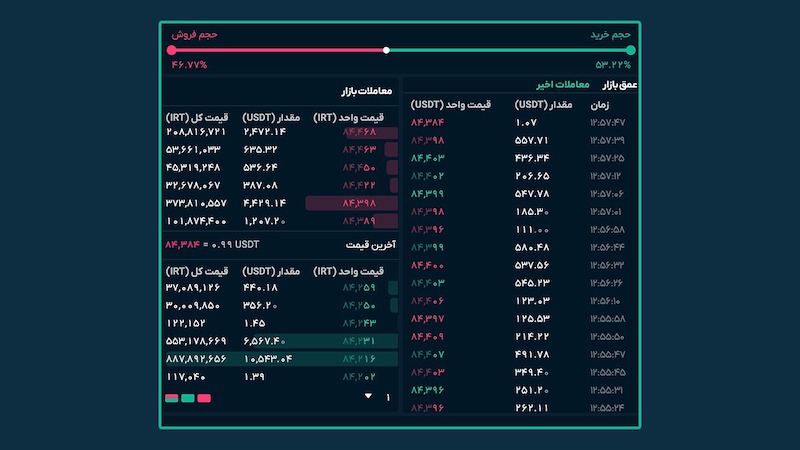 بازار ارزهای دیجیتال ایران