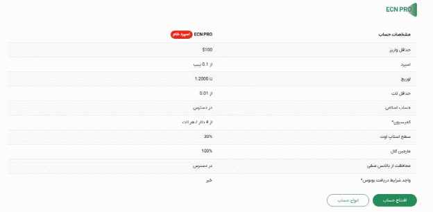 انواع حساب بروکر ویتاورس