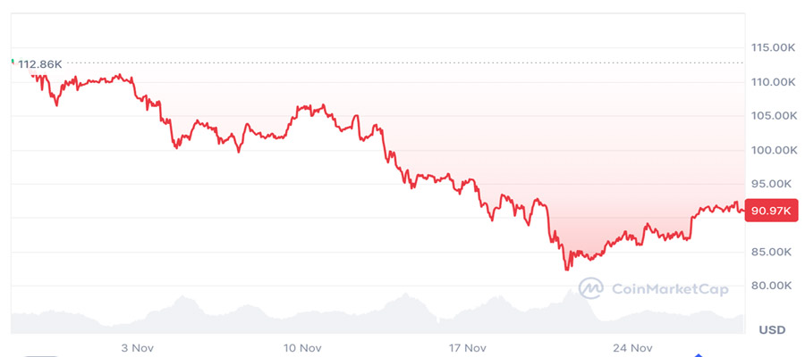 بیت کوین ۷ آذر ۱۴۰۴