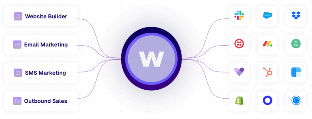 هوش مصنوعی Wishpond AI