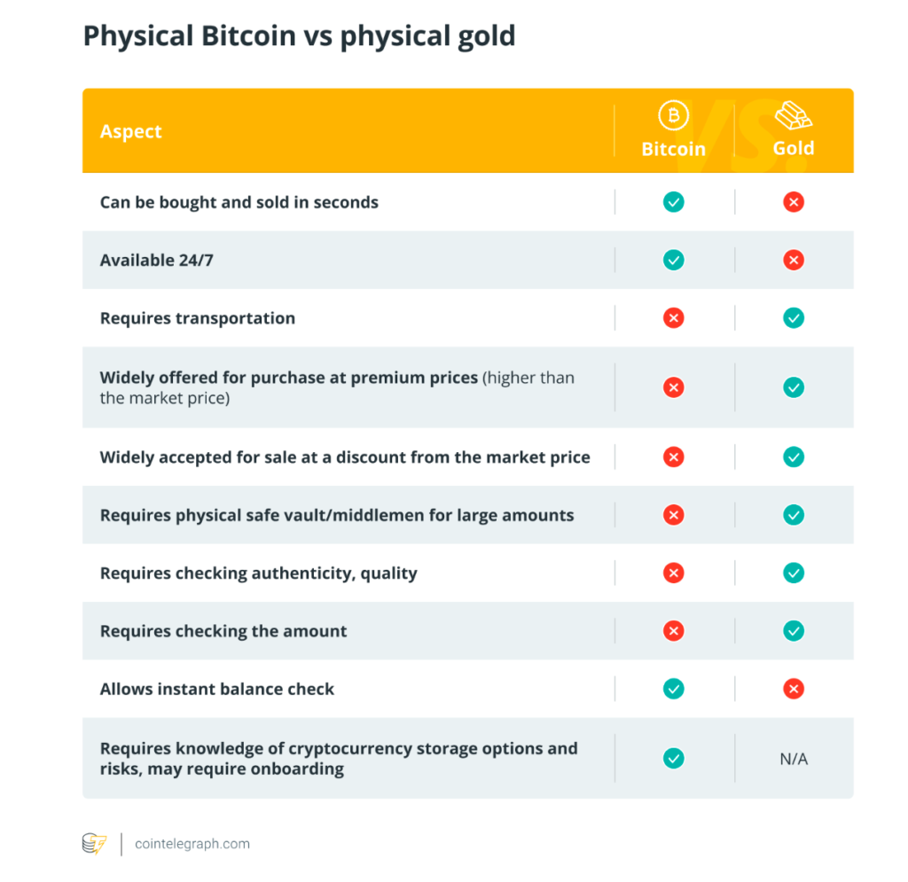فروش بیت کوین برای خرید طلا