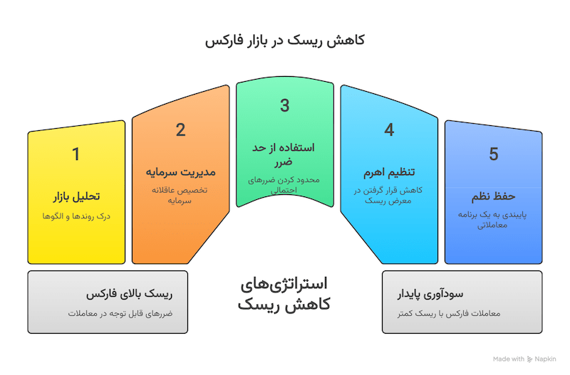 کاهش ریسک در فارکس