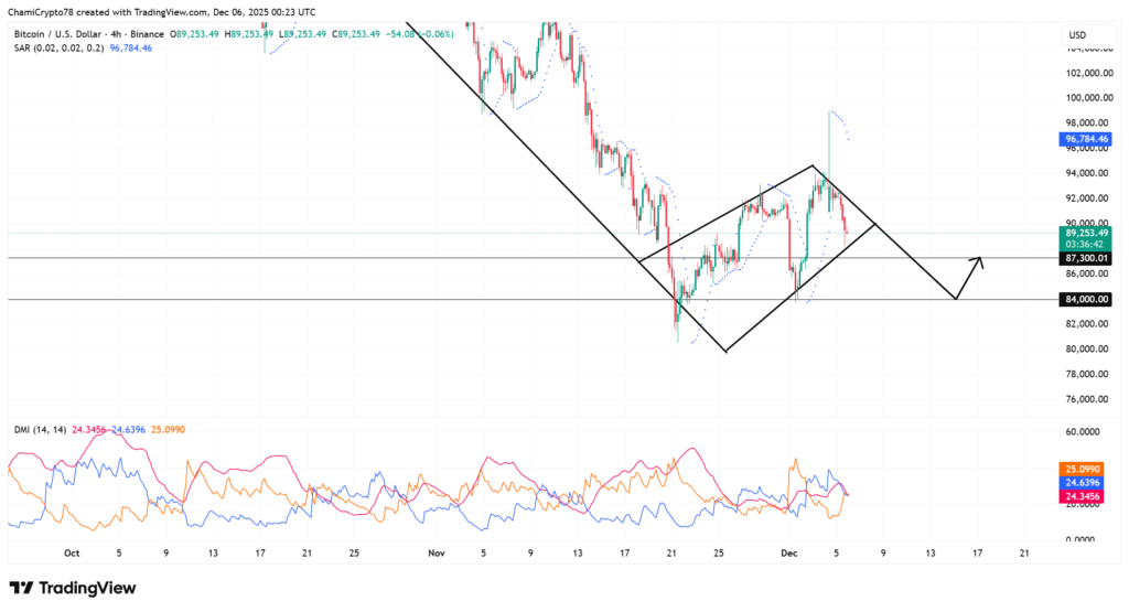 تحلیل بیت کوین ۱۵ آذر ۱۴۰۴